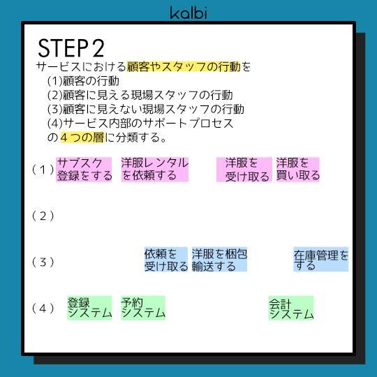 サービスブループリント法 - ステップ3