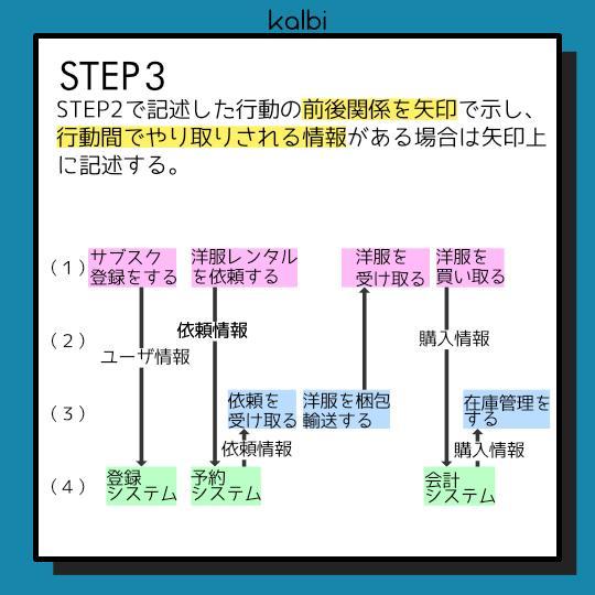 サービスブループリント法 - ステップ4