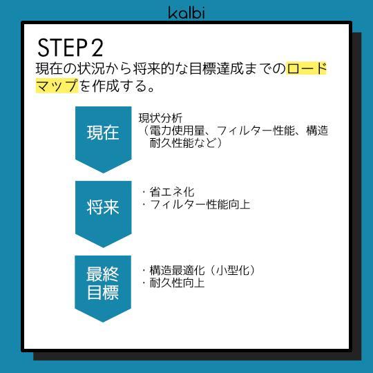 フォアキャスティング法 - ステップ3