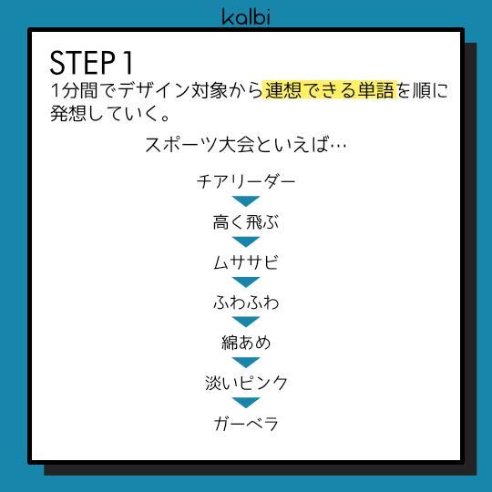 Word Association法 - ステップ2